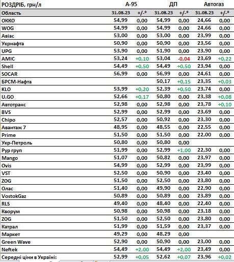 Протягом серпня пальне подорожчало на 10%