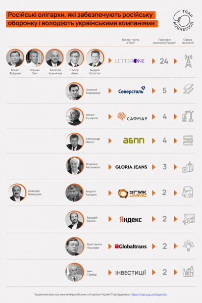 Олігархи, які допомагають ВПК Росії, досі володіють активами в Українї