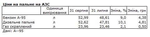 Протягом серпня пальне подорожчало на 10%