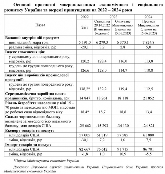 Бюджет-2024: уряд прогнозує зростання економіки та уповільнення інфляції