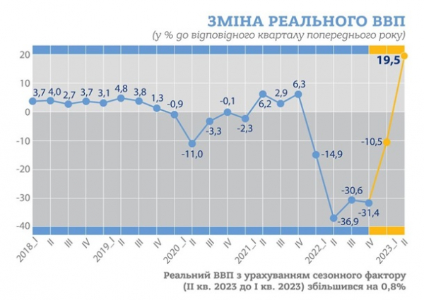 Держстат заявив про стрімке зростання ВВП України