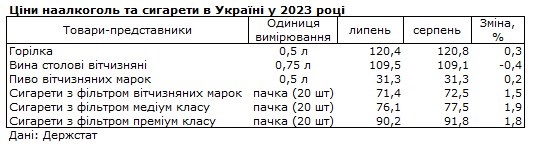 Ціни на деякі продукти в Україні за місяць впали майже вдвічі