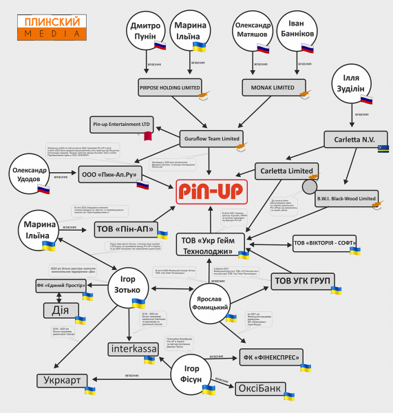 Як росіяни досі заробляють в Україні на прикладі онлайн-казино Pin-Up