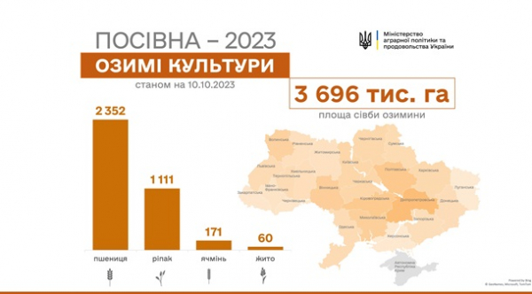В Україні посіяли 3,7 млн га озимих культур
