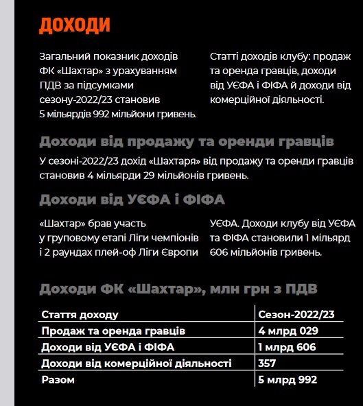 Шахтар повідомив, скільки заробив та скільки сплатив податків за рік