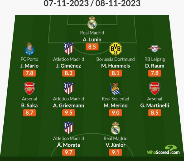 Лунін потрапив у символічну збірну четвертого туру ЛЧ за версією WhoScored