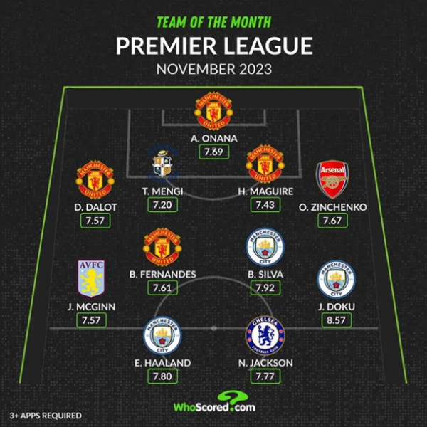 Зінченко увійшов до команди місяця АПЛ від WhoScored