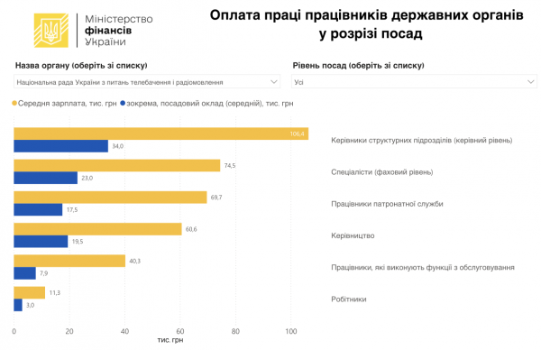 Парламент пропонує підвищити оклади посадовцям Нацради з 24 до 105 тисяч гривень