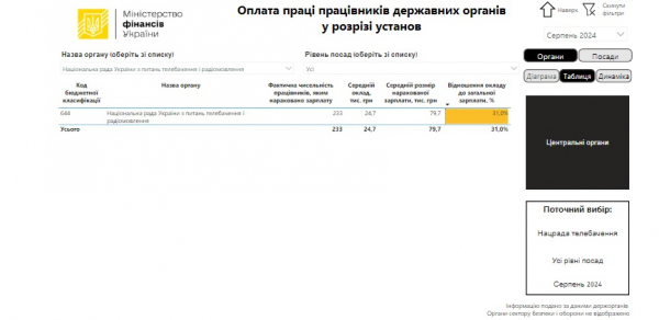 Парламент пропонує підвищити оклади посадовцям Нацради з 24 до 105 тисяч гривень