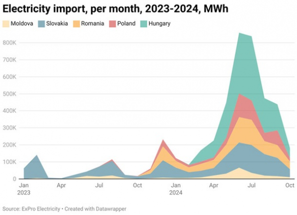 У жовтні імпорт електроенергії скоротився на 58%