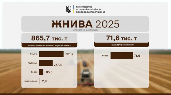 Аграрії наблизилися до збору першого мільйона тонн зерна