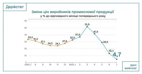 В Україні уповільнилася промислова інфляція