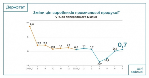 В Україні уповільнилася промислова інфляція