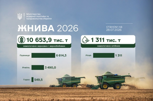 Жнива-2026: аграрії обмолотили вже 22% посівних площ