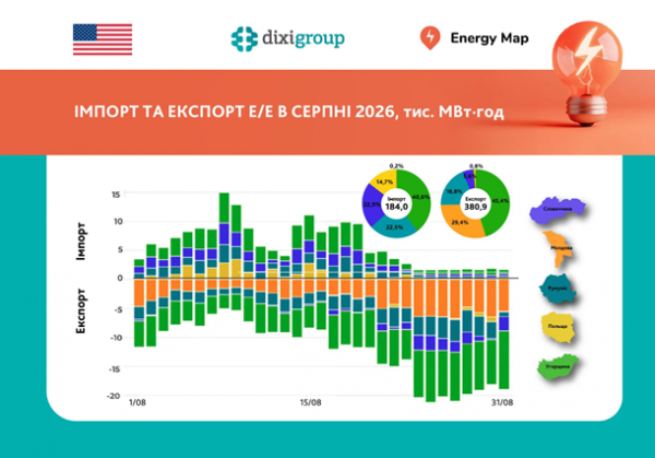 Україна другий місяць поспіль більше продає електроенергії, ніж купує