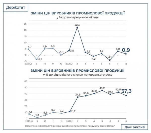 В Україні уповільнилась промислова інфляція